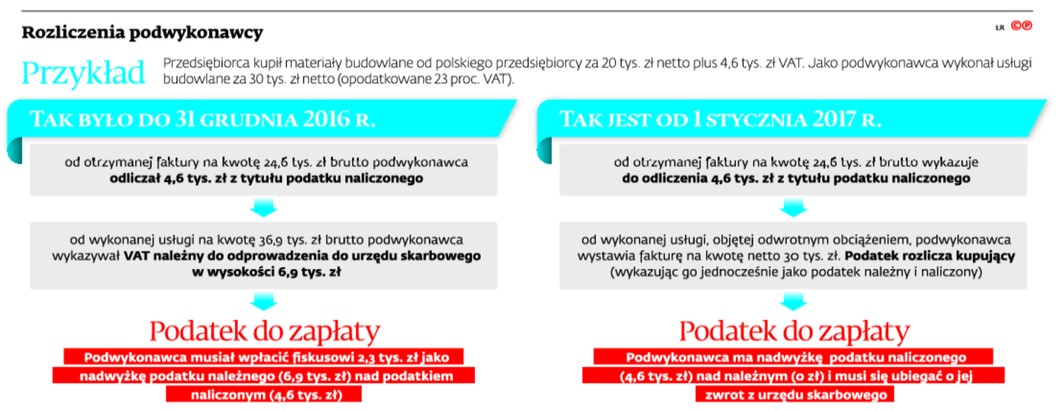 Rozliczenia podwykonawcy