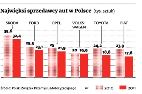 Najwięksi sprzedawcy aut w Polsce (tys. sztuk)