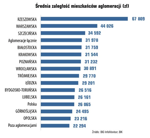 Średnia zaległość mieszkańców aglomeracji (w zł)