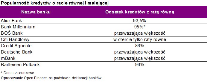 Popularność kredytów o racie równej i malejącej