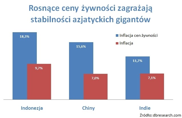 Tak rośnie inflacja w ndiach, Chinach i Indonezji