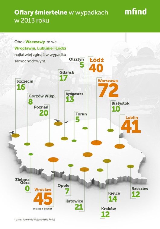 Ofiary śmiertelne wypadków w 2013