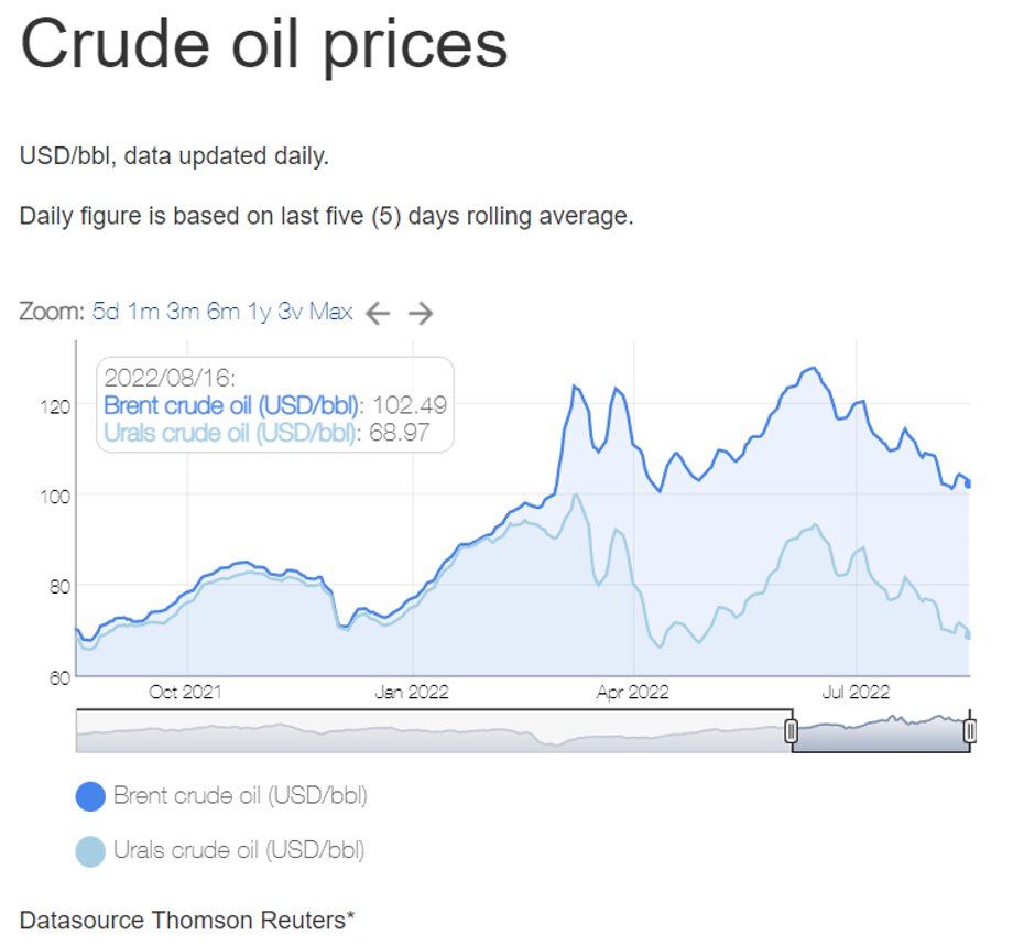 Notowania ropy Brent i Urals