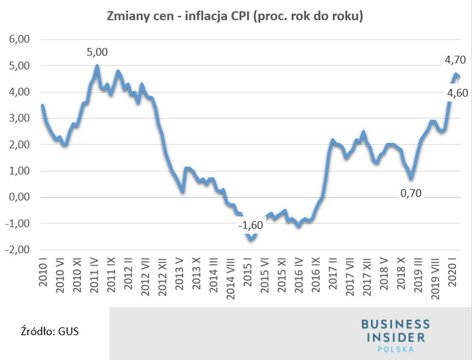 Inflacja w Polsce poszła ostatnio w górę