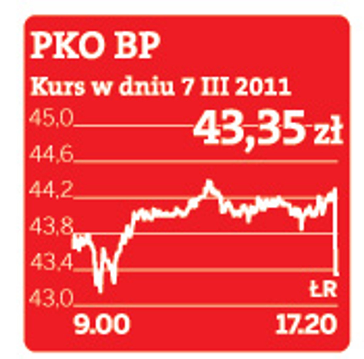 PKO BP, kurs na GPW w dniu 7.03.2011