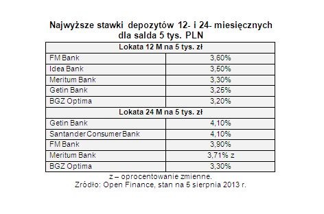 Najwyższe stawki depozytów 12- i 24- miesięcznych dla salda 5 tys. PLN