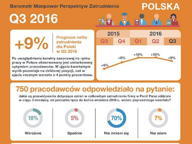 Barometr Manpower Perspektyw Zatrudnienia