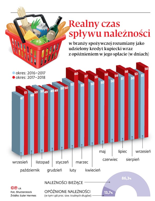 Realny czas spływu należności w branży spożywczej rozumiany jako udzielony kredyt kupiecki wraz z opóźnieniem w jego spłacie (w dniach)