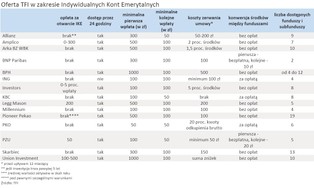 IKE: Wystarczy 50 zł, aby odkładać na emeryturę