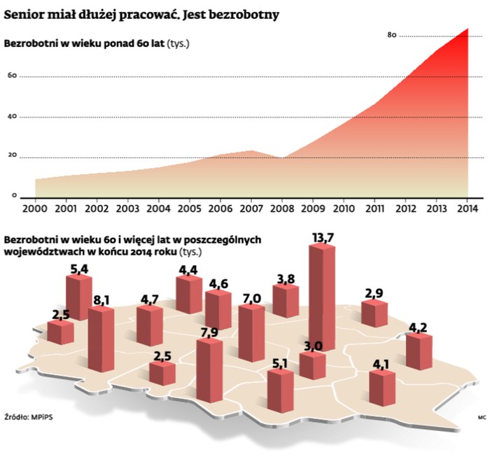 Senior miał dłużej pracować. Jest bezrobotny