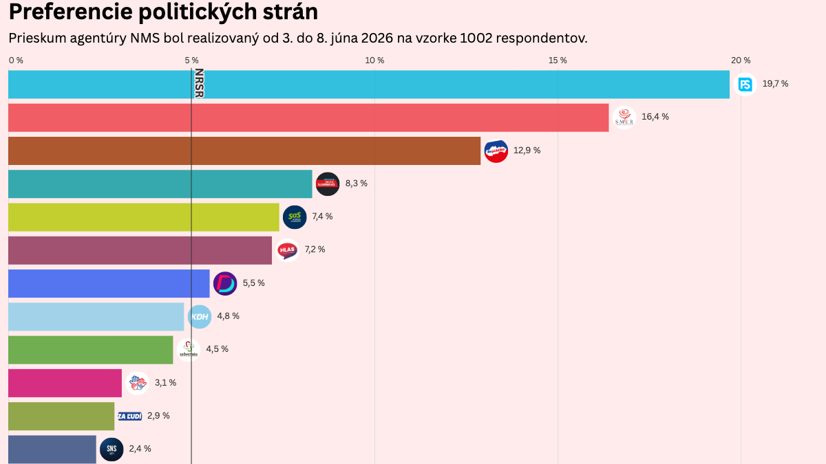 Prieskum agentúry NMS z júna 2026