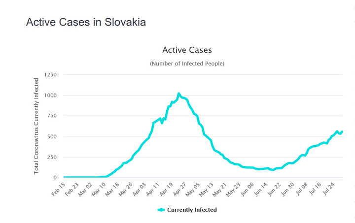 Koronawirus: Słowacja. Aktywne przypadki (stan na 29 lipca)