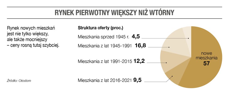 Rynek pierwotny większy niż wtórny