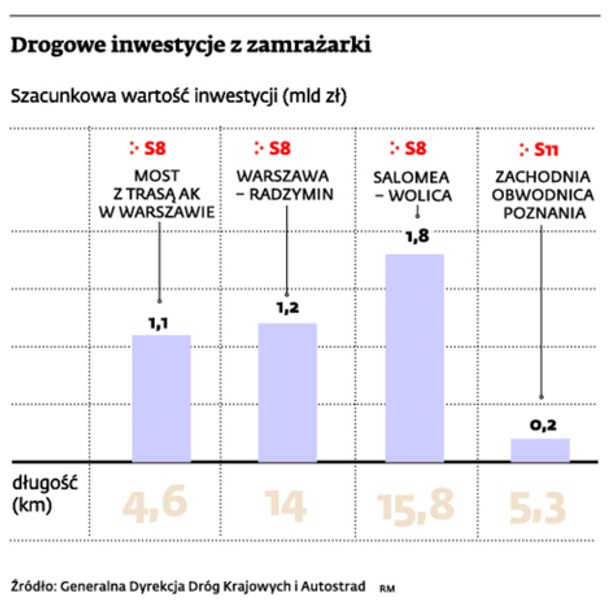 Drogowe inwestycje z zamrażarki