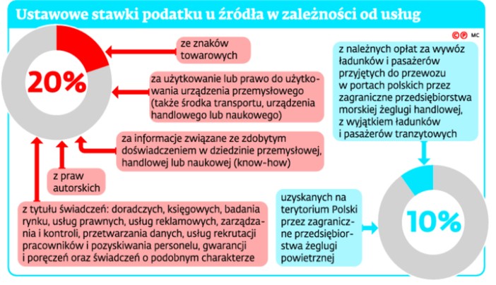 Ustawowe stawki podatku u źródła w zależności od usług