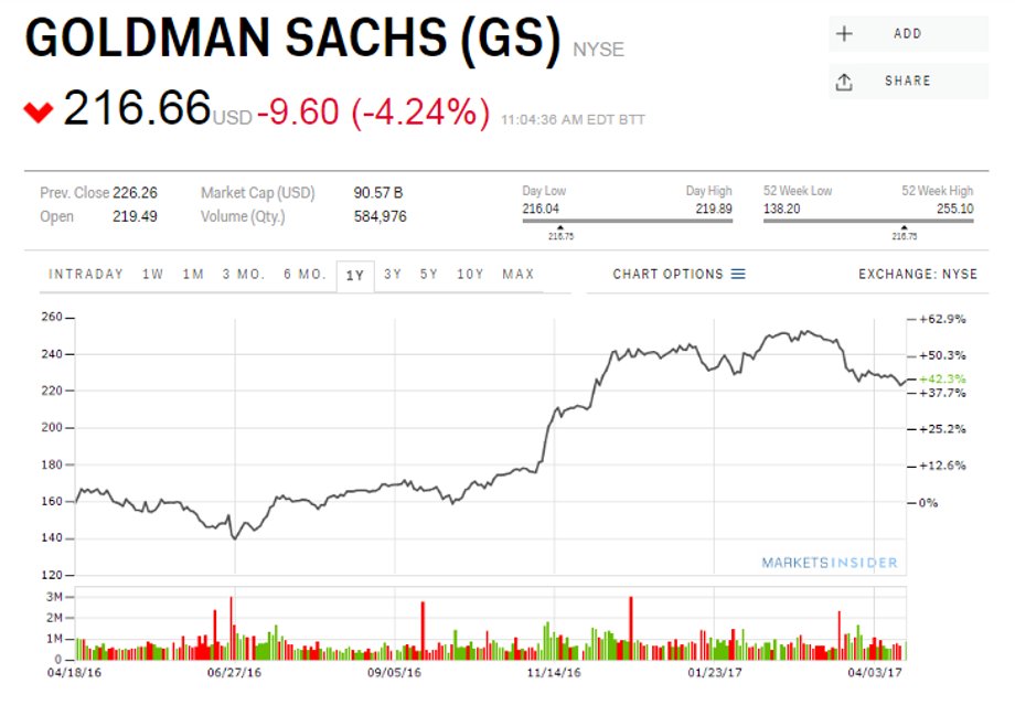 Kurs akcji Goldman Sachs