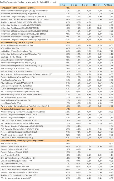 Ranking Towarzystw Funduszy Inwestycyjnych – lipiec 2010 r. - cz.5