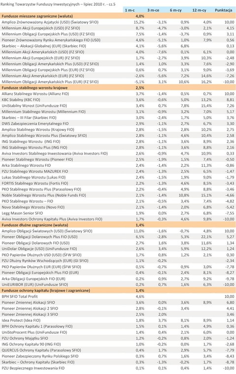 Ranking Towarzystw Funduszy Inwestycyjnych – lipiec 2010 r. - cz.5