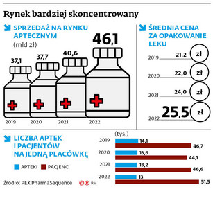 Rynek bardziej skoncentrowany