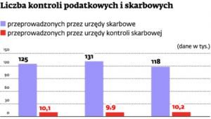 Liczba kontroli podatkowych i skarbowych