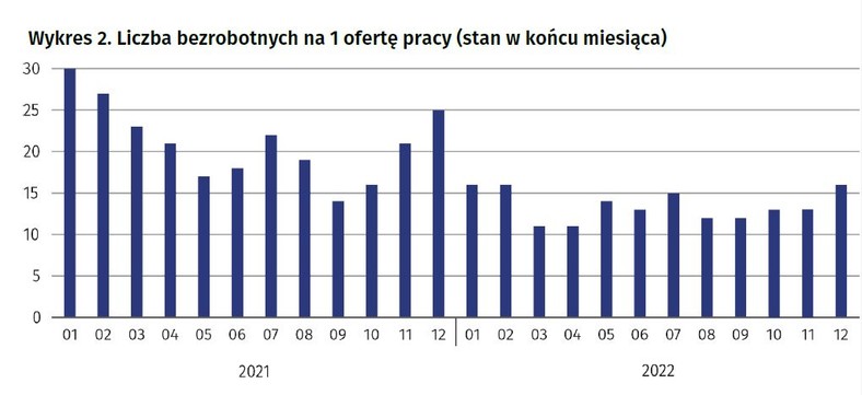 Liczba bezrobotnych na 1 ofertę pracy (stan w końcu miesiąca)