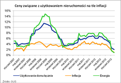 Koszty utrzymania mieszkania: Tylko o 17 zł podrożało w ciągu roku utrzymanie mieszkania