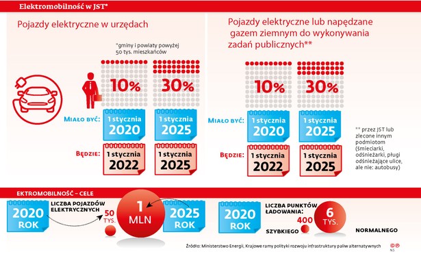 JST elektromobilność