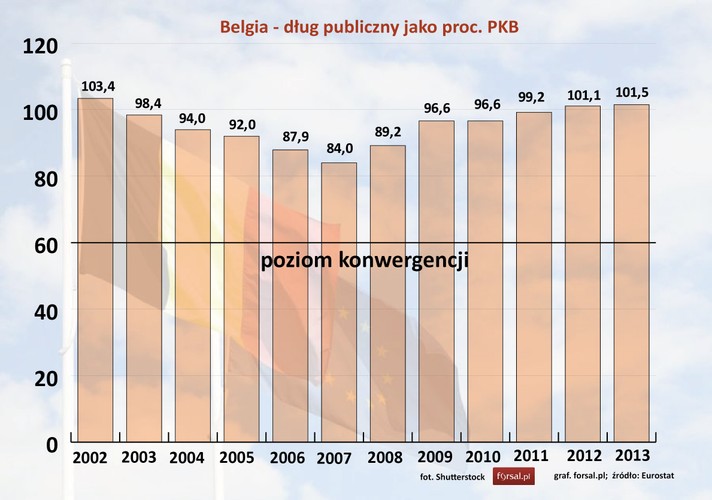Poziom zadłużenia Belgii nigdy nie był poniżej poziomu konwergencji. Najniższa relacja długu publicznego do PKB w Belgii była w 2007 roku i wynosiła 84 proc. W 2013 roku dług wzrósł do poziomu 101,5 proc. PKB.