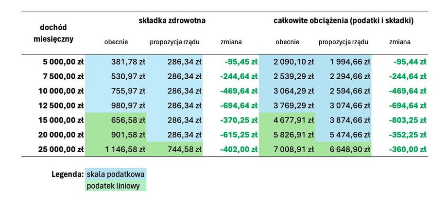 Wstępny szacunek FPP skutków propozycji zmian w składce zdrowotnej przedstawionej przez resort finansów i resort zdrowia.