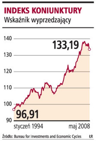 Wyraźnie spada tempo wzrostu gospodarki