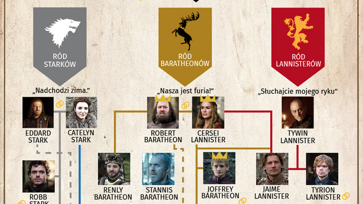 W "Grze o tron" aż roi się od bohaterów. W każdym sezonie pojawia się kilka nowych postaci i tyle samo traci życie. Z okazji premiery 7. sezonu serialu przygotowaliśmy dla was drzewo powiązań. Skupiliśmy się przede wszystkim na najważniejszych rodach, które pojawiają się w "Grze o tron".