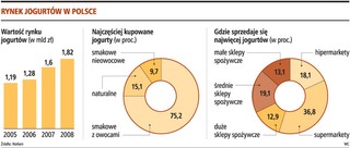 Jogurty: będzie wojna na ceny