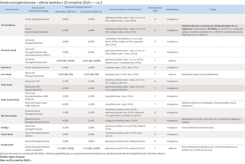 Wrześniowa oferta banków kont oszczędnościowych - cz.2