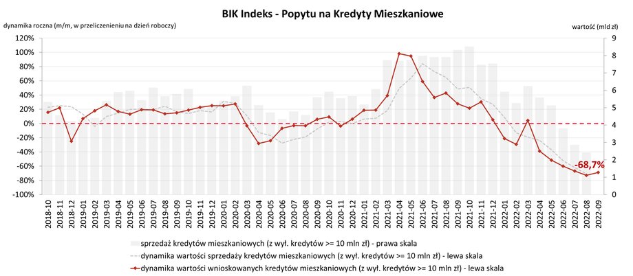 bik indeks popytu wrzesien 2022