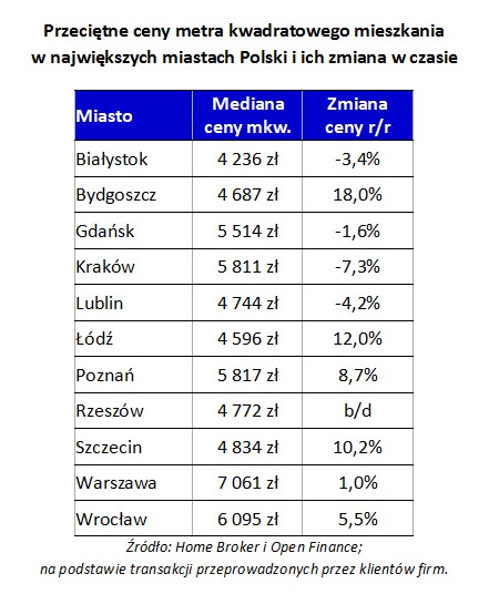 Przeciętne ceny metra kwadratowego mieszkania w największych miastach Polski