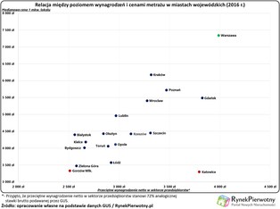 Wysokie płace i tanie mieszkanie. Czy to w Polsce możliwe?
