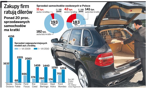 Zakupy firm ratują dilerów