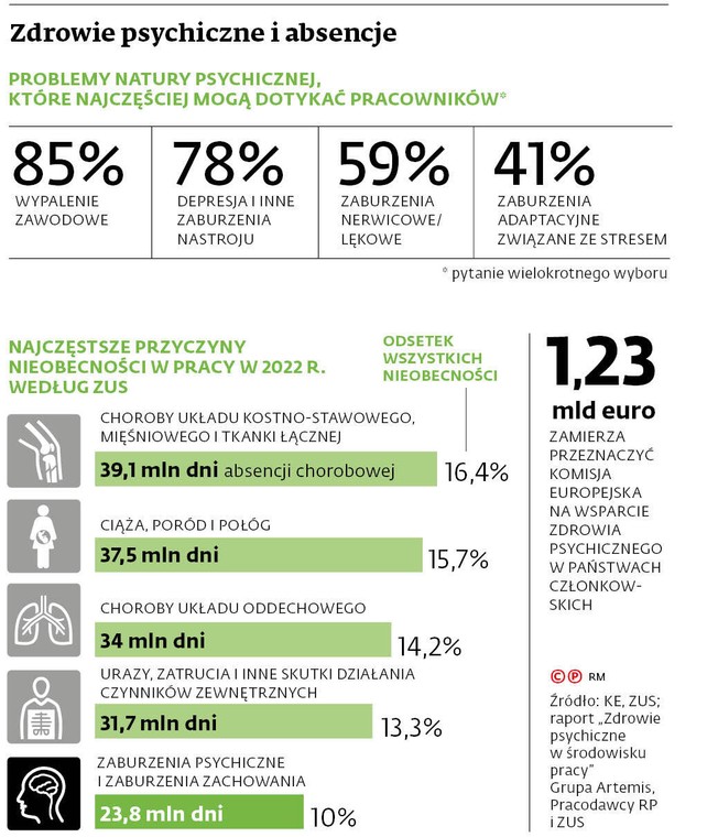Zdrowie psychiczne i absencje