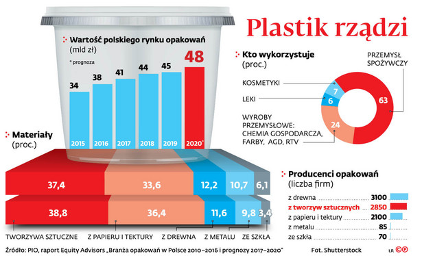 Opłata od niepoddanych recyklingowi opakowań z tworzyw sztucznych. Kto zapłaci?