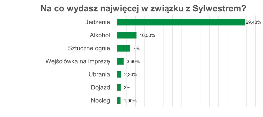 Jedzenie, alkohol czy fajerwerki? Na to wydamy najwięcej na sylwestra.