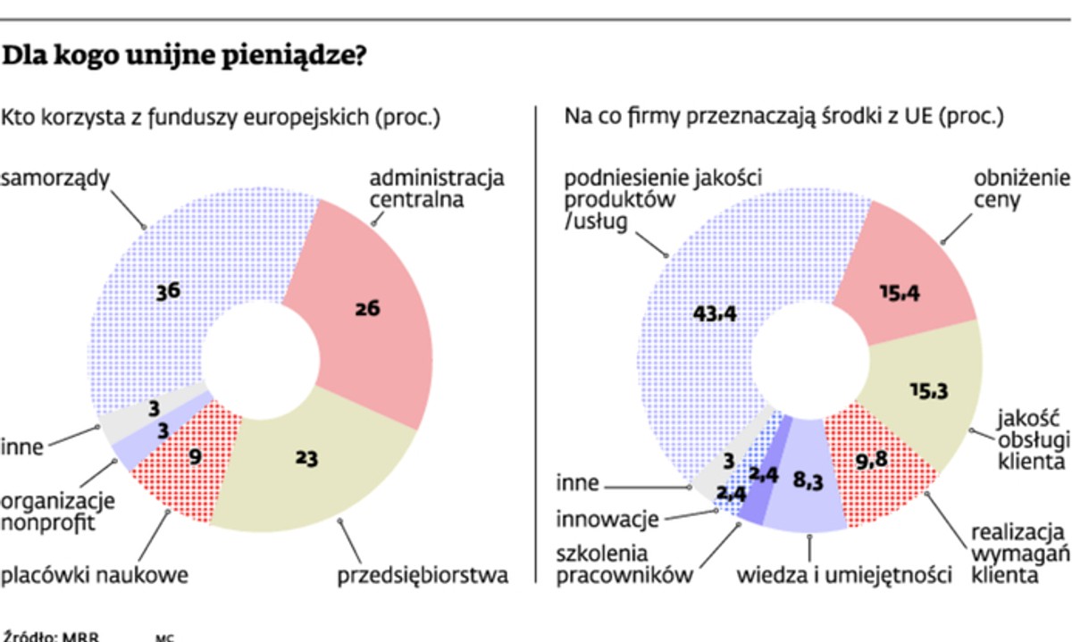 Dla kogo unijne pieniądze ?