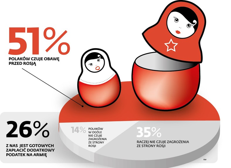 Obawy Polaków przed Rosją - sondaż