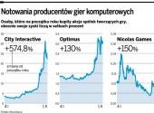 Notowania producentów gier komputerowych