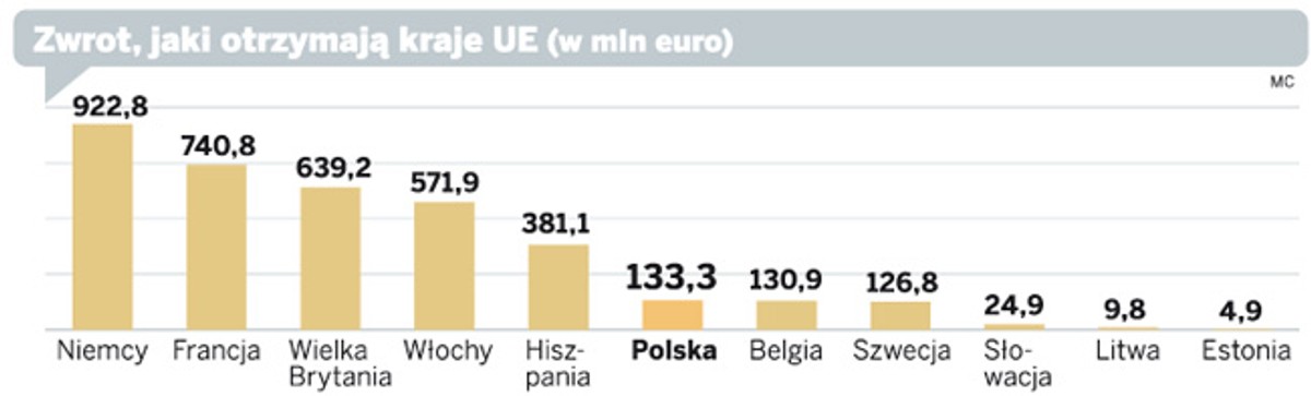 Zwrot, jaki otrzymają kraje UE (w mln euro)