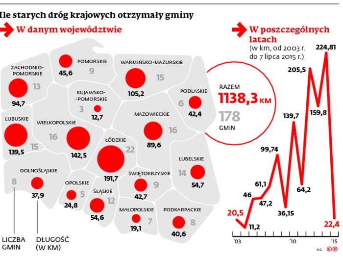 Ile starych dróg krajowych otrzymały gminy