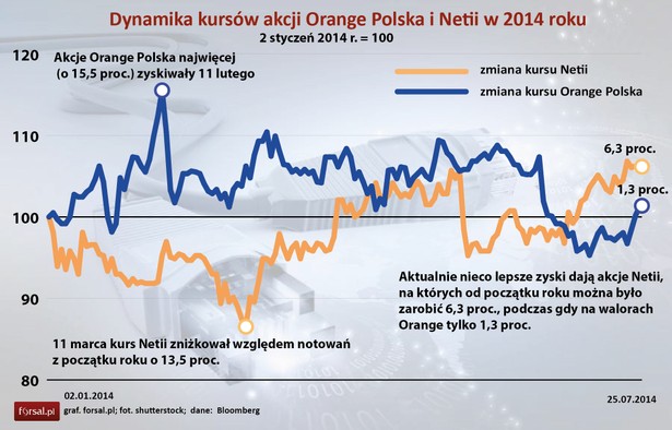 Orange Polska i Netia - dynamika kursu w 2014 r.