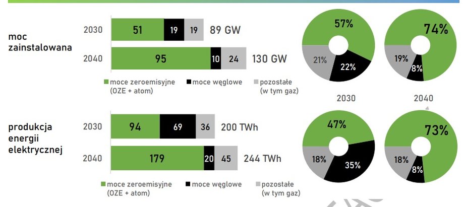 Przygotowany przez resort klimatu scenariusz zmian w polskiej energetyce, który ma być podstawą do aktualizacji PEP2040.