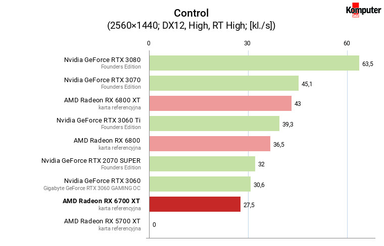AMD Radeon RX 6700 XT – Control RT WQHD