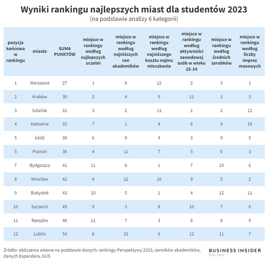Warszawa jest numerem jeden w rankingu najlepszych miast do życia dla studentów.