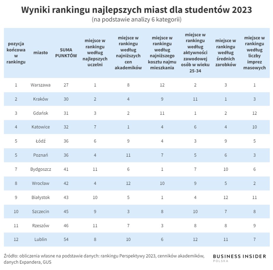 Warszawa jest numerem jeden w rankingu najlepszych miast do życia dla studentów.